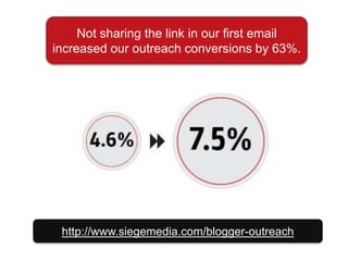 Not sharing the link in our first email
increased our outreach conversions by 63%.
http://www.siegemedia.com/blogger-outreach
 