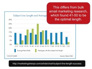 This differs from bulk
email marketing research,
which found 41-50 to be
the optimal length.
http://marketingsherpa.com/article/chart/subject-line-length-success
 