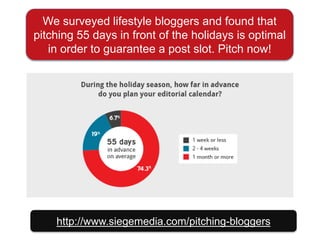 We surveyed lifestyle bloggers and found that
pitching 55 days in front of the holidays is optimal
in order to guarantee a post slot. Pitch now!
http://www.siegemedia.com/pitching-bloggers
 