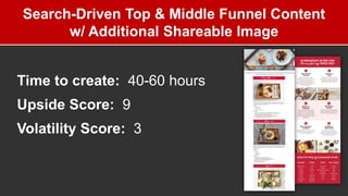 a
Search-Driven Top & Middle Funnel Content
w/ Additional Shareable Image
Time to create: 40-60 hours
Upside Score: 9
Vola...