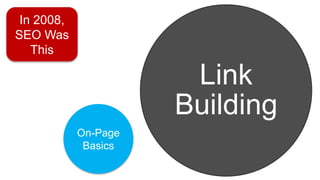 Link
Building
On-Page
Basics
In 2008,
SEO Was
This
 