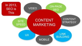 LINK
BUILDING
UX
CONTENT
STRATEGY
MOBILE
SITE
SPEED
VIDEO
ON-PAGE
SEO
CONTENT
MARKETING
In 2013,
SEO is
This
 