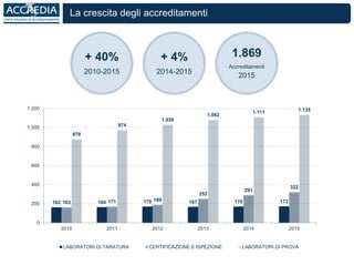 La crescita degli accreditamenti
+ 40%
2010-2015
+ 4%
2014-2015
1.869
Accreditamenti
2015
162 164 170 167 170 172163 171 189
252
291
322
878
974
1.030
1.082
1.111 1.135
0
200
400
600
800
1,000
1,200
2010 2011 2012 2013 2014 2015
LABORATORI DI TARATURA CERTIFICAZIONE E ISPEZIONE LABORATORI DI PROVA
 
