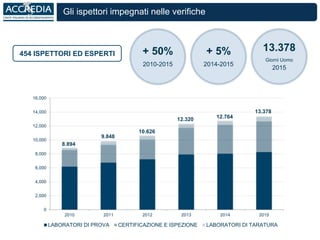 454 ISPETTORI ED ESPERTI
Gli ispettori impegnati nelle verifiche
+ 50%
2010-2015
+ 5%
2014-2015
13.378
Giorni Uomo
2015
8.894
9.848
10.626
12.320 12.764
13.378
0
2,000
4,000
6,000
8,000
10,000
12,000
14,000
16,000
2010 2011 2012 2013 2014 2015
LABORATORI DI PROVA CERTIFICAZIONE E ISPEZIONE LABORATORI DI TARATURA
 