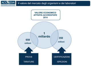 Il valore del mercato degli organismi e dei laboratori
VALORE ECONOMICO
ATTIVITÀ ACCREDITATE
2014
350
milioni
1
miliardo
650
milioni
CERTIFICAZIONI
ISPEZIONI
PROVE
TARATURE
 