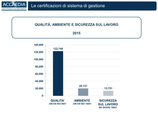 Le certificazioni di sistema di gestione
QUALITÀ, AMBIENTE E SICUREZZA SUL LAVORO
2015
122,748
20,137
13,751
0
20,000
40,000
60,000
80,000
100,000
120,000
140,000
QUALITA’
UNI EN ISO 9001
AMBIENTE
UNI EN ISO 14001
SICUREZZA
SUL LAVORO
BS OHSAS 18001
 