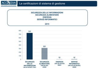 SICUREZZA DELLE INFORMAZIONI
SICUREZZA ALIMENTARE
ENERGIA
SERVIZI INFORMATICI
2015
Le certificazioni di sistema di gestione
737
321
12 12
0
100
200
300
400
500
600
700
800
SICUREZZA
DELLE
INFORMAZIONI
UNI EN ISO/IEC 27001
SICUREZZA
ALIMENTARE
UNI EN ISO
22000
ENERGIA
UNI CEI EN ISO
50001
SERVIZI
INFORMATICI
UNI CEI EN ISO/IEC
20000
 