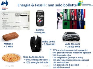 Energia & Fossili: non solo bollette
27 mag 2016 EnergiDyari 3
Lattina
~ 0,9 kWh
Abito uomo
~ 3.500 kWh Auto fascia C
~ 30.000 kWh
Mattone
~ 2 kWh
Cibo & Agricoltura
~ 90% energia fossile
~ 10% energia dal sole
31% produzione concimi inorganici
19% produzione/uso macchine agricole
16% trasporto cibo
13% irrigazione (pompe e altro)
8% allevamento (nutrizione esclusa)
5% essicazione
5% produzione di pesticidi
8% altri consumi
 