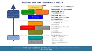 QUALITÀ
GESTIONE
SICUREZZA
AMBIENTE
SICUREZZA
SOCIALE
Sicurezza delle attività
Approccio per processi
Gestione delle
organizzazioni
Qualità servizi
Qualità prestazioni
professionali
PRESTAZIONI
REQUISITI
METODI DI PROVA
Sicurezza dei
prodotti
Caratteristiche dei
prodotti
Livelli
prestazionali
Metodi di prova
SICUREZZA
TERMINOLOGIA
DIMENSIONI
Codici comuni
Unificazione
dimensionale
Intercambiabilità
pezzi
Evoluzione dei contenuti delle
norme
PRODOTTI
Servizi
Organizzazioni
Professioni
REQUISITI
 