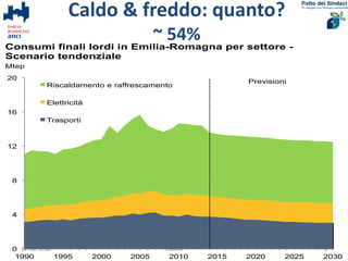 Caldo & freddo: quanto?
~ 54%
14 mar 2016 Cesena 30
4
8
12
16
20
1990 1995 2000 2005 2010 2015 2020 2025 2030
Riscaldamento e raffrescamento
Elettricità
Trasporti
Consumi finali lordi in Emilia-Romagna per settore -
Scenario tendenziale
Mtep
Previsioni
 