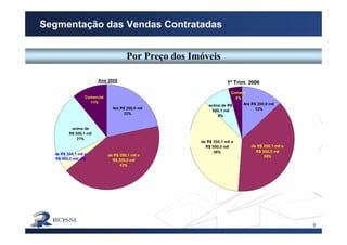 9
Segmentação das Vendas Contratadas
Por Preço dos ImóveisPor Preço dos Imóveis
 