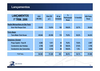 10
Lançamentos
LANÇAMENTOS
1º TRIM. 2006
VGV
( R$ 000 )
Área Útil
(m2
)
Nº de
Unidades
%
Participação
Rossi
% Vendido
VGV Parte
Rossi
Região Metropolitana de São Paulo
Gran Vita Parque Club 35.632 15.674 152 100,0% 23,7% 35.632
Porto Alegre
Terra Mater Club House 45.644 25.556 119 75,0% 83,2% 34.233
Campinas e Sumaré
Praça Capital - Fase III 4.282 1.811 44 70,0% 75,0% 2.997
Condominio das Violetas 3.708 3.445 58 100,0% 27,6% 3.708
Condominio das Camomilas 5.038 4.743 80 100,0% 7,5% 5.038
T O T A L 94.303 51.229 453 86,5% 54,1% 81.608
 