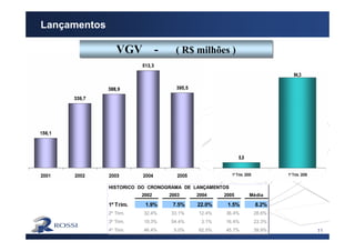 11
Lançamentos
VGV - ( R$ milhões )VGV - ( R$ milhões )
HISTORICO DO CRONOGRAMA DE LANÇAMENTOS
2002 2003 2004 2005 Média
1º Trim. 1.9% 7.5% 22.0% 1.5% 8.2%
2º Trim. 32.4% 33.1% 12.4% 36.4% 28.6%
3º Trim. 19.3% 54.4% 3.1% 16.4% 23.3%
4º Trim. 46.4% 5.0% 62.5% 45.7% 39.9%
HISTORICO DO CRONOGRAMA DE LANÇAMENTOS
2002 2003 2004 2005 Média
1º Trim. 1.9% 7.5% 22.0% 1.5% 8.2%
2º Trim. 32.4% 33.1% 12.4% 36.4% 28.6%
3º Trim. 19.3% 54.4% 3.1% 16.4% 23.3%
4º Trim. 46.4% 5.0% 62.5% 45.7% 39.9%
 