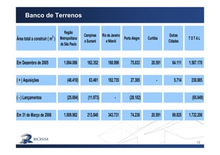 12
Banco de Terrenos
Área total a construir ( m2
)
Região
Metropolitana
de São Paulo
Campinas
e Sumaré
Rio deJaneiro
e Niterói
Porto Alegre Curitiba
Outras
Cidades
T OT AL
Em Dezembro de 2005 1.084.086 162.352 160.996 75.033 20.591 64.111 1.567.170
( + ) Aquisições (48.410) 63.461 182.735 27.385 - 5.714 230.885
( - ) Lançamentos (25.694) (11.973) - (28.182) (65.849)
Em 31 de Março de 2006 1.009.982 213.840 343.731 74.236 20.591 69.825 1.732.206
 