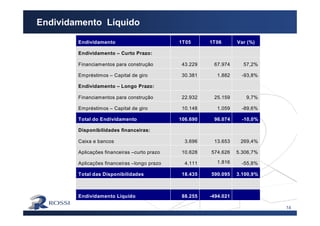 14
Endividamento Líquido
Endividamento 1T05 1T06 Var (%)
Endividamento – Curto Prazo:
Financiamentos para construção 43.229 67.974 57,2%
Empréstimos – Capital de giro 30.381 1.882 -93,8%
Endividamento – Longo Prazo:
Financiamentos para construção 22.932 25.159 9,7%
Empréstimos – Capital de giro 10.148 1.059 -89,6%
Total do Endividamento 106.690 96.074 -10,0%
Disponibilidades financeiras:
Caixa e bancos 3.696 13.653 269,4%
Aplicações financeiras –curto prazo 10.628 574.626 5.306,7%
Aplicações financeiras –longo prazo 4.111 1.816 -55,8%
Total das Disponibilidades 18.435 590.095 3.100,9%
Endividamento Líquido 88.255 -494.021
 