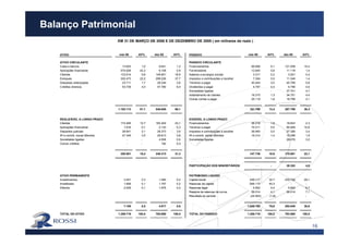 16
Balanço Patrimonial
ATIVO mar-06 AV% dez-05 AV% PASSIVO mar-06 AV% dez-05 AV%
ATIVO CIRCULANTE PASSIVO CIRCULANTE
Caixa e bancos 13.653 1,0 9.641 1,2 Financiamentos 69.856 5,1 121.938 15,4
Aplicações financeiras 574.626 42,3 6.108 0,8 Fornecedores 12.645 0,9 11.118 1,4
Clientes 133.914 9,8 149.651 18,9 Salarios a encargos sociais 3.317 0,2 3.551 0,4
Estoques 302.473 22,2 299.226 37,7 Impostos e contribuições a recolher 7.304 0,5 11.346 1,4
Despesas antecipadas 23.711 1,7 28.244 3,6 Terrenos a pagar 40.440 3,0 45.799 5,8
Créditos diversos 53.736 4,0 47.780 6,0 Dividendos a pagar 4.797 0,4 4.796 0,6
Sociedades ligadas - - 37.701 4,7
Adiantamento de clientes 18.310 1,3 34.751 4,4
Outras contas a pagar 25.119 1,8 16.799 2,1
1.102.113 81,1 540.650 68,1 181.788 13,4 287.799 36,3
REALIZÁVEL A LONGO PRAZO EXIGÍVEL A LONGO PRAZO
Clientes 172.495 12,7 183.304 23,1 Financiamentos 26.218 1,9 18.643 2,3
Aplicações financeiras 1.816 0,1 2.133 0,3 Terrenos a pagar 75.211 5,5 85.908 10,8
Depositos judiciais 28.841 2,1 28.373 3,6 Impostos e contribuições a recolher 26.993 2,0 27.356 3,4
IR e contrib. social diferidos 47.349 3,5 29.813 3,8 IR e contrib. social diferidos 19.314 1,4 15.098 1,9
Sociedades ligadas - - 4.508 0,6 Sociedades ligadas - - 28.076 3,5
Outros créditos - - 182 0,0
250.501 18,4 248.313 31,3 147.736 10,9 175.081 22,1
PARTICIPAÇÃO DOS MINORITÁRIOS - - 38.352 4,8
ATIVO PERMANENTE PATRIMONIO LIQUIDO
Investimentos 3.401 0,3 1.484 0,2 Capital social 445.117 32,7 230.732 29,1
Imobilizado 1.695 0,1 1.757 0,2 Reservas de capital 548.115 40,3 - -
Diferido 2.009 0,1 1.676 0,2 Reservas legal 5.902 0,4 5.902 0,7
Reserva de retencao de lucros 56.014 4,1 56.014 7,1
Resultado do período (24.953) (1,8) - -
7.105 0,5 4.917 0,6 1.030.195 75,8 292.648 36,9
TOTAL DO ATIVO 1.359.719 100,0 793.880 100,0 TOTAL DO PASSIVO 1.359.719 100,0 793.880 100,0
EM 31 DE MARÇO DE 2006 E DE DEZEMBRO DE 2005 ( em milhares de reais )
 