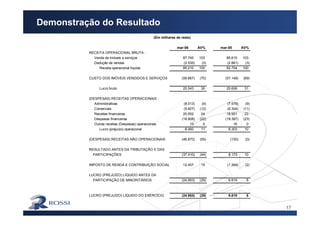 17
Demonstração do Resultado
mar-06 AV% mar-05 AV%
RECEITA OPERACIONAL BRUTA :
Venda de imóveis e serviços 87.745 103 85.615 103
Dedução de vendas (2.535) (3) (2.861) (3)
Receita operacional líquida 85.210 100 82.754 100
CUSTO DOS IMÓVEIS VENDIDOS E SERVIÇOS (59.667) (70) (57.148) (69)
Lucro bruto 25.543 30 25.606 31
(DESPESAS) RECEITAS OPERACIONAIS :
Administrativas (8.013) (9) (7.579) (9)
Comerciais (9.827) (12) (9.304) (11)
Receitas financeiras 20.552 24 18.951 23
Despesas financeiras (18.808) (22) (19.387) (23)
Outras receitas (Despesas) operacionais 13 0 16 0
Lucro (prejuízo) operacional 9.460 11 8.303 10
(DESPESAS) RECEITAS NÃO OPERACIONAIS (46.870) (55) (130) (0)
RESULTADO ANTES DA TRIBUTAÇÃO E DAS
PARTICIPAÇÕES (37.410) (44) 8.173 10
IMPOSTO DE RENDA E CONTRIBUIÇÃO SOCIAL 12.457 15 (1.354) (2)
LUCRO (PREJUÍZO) LÍQUIDO ANTES DA
PARTICIPAÇÃO DE MINORITÁRIOS (24.953) (29) 6.819 8
LUCRO (PREJUÍZO) LÍQUIDO DO EXERCÍCIO (24.953) (29) 6.819 8
(Em milhares de reais)
 