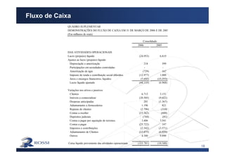 18
Fluxo de Caixa
QUADRO SUPLEMENTAR
DEMONSTRAÇÕES DO FLUXO DE CAIXA EM 31 DE MARÇO DE 2006 E DE 2005
(Em milhares de reais)
2006 2005
DAS ATIVIDADES OPERACIONAIS
Lucro (prejuízo) líquido (24.953) 6.819
Ajustes ao lucro (prejuízo) líquido
Depreciação e amortização 218 399
Participações em sociedades controladas - -
Amortização de ágio (729) 167
Imposto de renda e contribuição social diferidos (12.977) 1.000
Juros e encargos financeiros, líquidos (5.692) (15.353)
Lucro líquido ajustado (44.133) (6.968)
Variações nos ativos e passivos
Clientes 6.713 3.151
Imóveis a comercializar (28.505) (9.022)
Despesas antecipadas 201 (1.367)
Adiantamento a fornecedores 1.196 821
Repasse de clientes (2.796) (310)
Contas a receber (13.362) (600)
Depósitos judiciais (744) (41)
Contas a pagar por aquisição de terrenos 3.406 3.541
Contas a pagar (25.722) 187
Impostos e contribuições (2.542) (3.571)
Adiantamento de Clientes (13.873) (6.059)
Outros 4.380 9.890
Caixa líquido proveniente das atividades operacionais (115.781) (10.348)
Consolidado
 