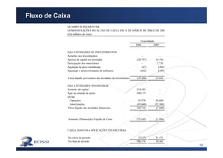 19
Fluxo de Caixa
QUADRO SUPLEMENTAR
DEMONSTRAÇÕES DO FLUXO DE CAIXA EM 31 DE MARÇO DE 2006 E DE 2005
(Em milhares de reais)
2006 2005
DAS ATIVIDADES DE INVESTIMENTOS
Aumento nos investimentos - -
Aportes de capital em investidas (28.797) 14.592
Participação dos minoritários - 2.735
Aquisição de ativo imobilizado (47) (209)
Aquisição e desenvolvimento de softwares (442) (107)
Caixa líquido proveniente das atividades de investimentos (29.286) 17.011
DAS ATIVIDADES FINANCEIRAS
Aumento de capital 214.385 -
Ágio na emissão de ações 548.115 -
Dívida
Captações 41.876 24.600
Amortizações (83.660) (32.269)
Fluxo líquido das atividades financeiras 720.716 (7.669)
Aumento (Diminuição) Líquido de Caixa 575.649 (1.006)
CAIXA, BANCOS e APLICAÇÕES FINANCEIRAS
No inicio do período 12.629 21.471
No final do período 588.278 20.465
Consolidado
 