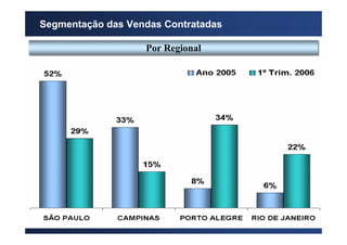 8
Segmentação das Vendas Contratadas
Por RegionalPor Regional
 