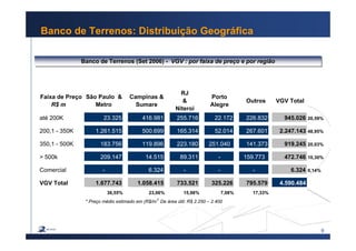 9
Banco de Terrenos: Distribuição Geográfica
Banco de Terrenos (Set 2006) - VGV : por faixa de preço e por regiãoBanco de Terrenos (Set 2006) - VGV : por faixa de preço e por região
Faixa de Preço
R$ m
São Paulo &
Metro
Campinas &
Sumare
RJ
&
Niteroi
Porto
Alegre
Outros VGV Total
até 200K 23.325 416.981 255.716 22.172 226.832 945.026 20,59%
200,1 - 350K 1.261.515 500.699 165.314 52.014 267.601 2.247.143 48,95%
350,1 - 500K 183.756 119.896 223.180 251.040 141.373 919.245 20,03%
> 500k 209.147 14.515 89.311 - 159.773 472.746 10,30%
Comercial - 6.324 - - - 6.324 0,14%
VGV Total 1.677.743 1.058.415 733.521 325.226 795.579 4.590.484
36,55% 23,06% 15,98% 7,08% 17,33%
* Preço médio estimado em (R$/m
2
De área útil: R$ 2.250 – 2.400
 