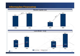 11
Informações Financeiras
Receita Líquida R$ MMReceita Líquida R$ MM
91.3
110.4
3T05 3T06
20,95 %
262.2
286.0
9M05 9M06
9,07 %
Lucro Bruto – R$ MMLucro Bruto – R$ MM
3T05 3T06
25.5
37.7
34.1%
27.9%
.
.
Lucro Bruto Margem Bruta. 9M05 9M06
77.3
83.9
29.5% 29.3%
. .
 