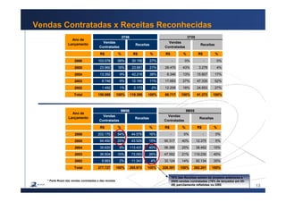 13
R$ % % R$ % R$ %
2006 202.170 54% 44.579 16% - 0% - 0%
2005 94.450 25% 43.529 15% 90.317 40% 12.375 5%
2004 35.620 9% 113.431 40% 56.388 25% 38.462 15%
2003 36.504 10% 73.093 26% 47.552 21% 119.230 45%
2002 8.983 2% 11.341 4% 32.124 14% 92.134 35%
Total 377.727 100% 285.973 100% 226.381 100% 262.201 100%
9M06 9M05
Ano de
Lançamento Receitas
Vendas
Contratadas
Receitas
Vendas
Contratadas
Vendas Contratadas x Receitas Reconhecidas
70% das Receitas advém de projetos anteriores a
2005:vendas contratadas (79% de lançados em 05-
06) parcilamente refletidas no DRE
70% das Receitas advém de projetos anteriores a
2005:vendas contratadas (79% de lançados em 05-
06) parcilamente refletidas no DRE
R$ % R$ % R$ % R$ %
2006 103.078 68% 30.158 27% - 0% - 0%
2005 23.960 16% 23.681 21% 28.470 43% 3.278 4%
2004 13.392 9% 42.216 38% 8.346 13% 15.807 17%
2003 8.746 6% 12.160 11% 17.693 27% 47.335 52%
2002 1.492 1% 2.173 2% 12.208 18% 24.853 27%
Total 150.668 100% 110.388 100% 66.717 100% 91.273 100%
3T06 3T05
Ano de
Lançamento Receitas
Vendas
Contratadas
Receitas
Vendas
Contratadas
* Parte Rossi das vendas contratadas e das receitas
 