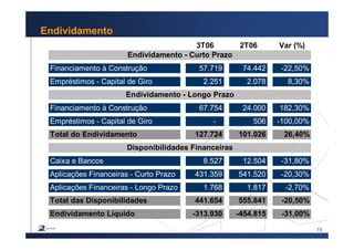 15
Endividamento
3T06 2T06 Var (%)
Financiamento à Construção 57.719 74.442 -22,50%
Empréstimos - Capital de Giro 2.251 2.078 8,30%
Financiamento à Construção 67.754 24.000 182,30%
Empréstimos - Capital de Giro - 506 -100,00%
Total do Endividamento 127.724 101.026 26,40%
Caixa e Bancos 8.527 12.504 -31,80%
Aplicações Financeiras - Curto Prazo 431.359 541.520 -20,30%
Aplicações Financeiras - Longo Prazo 1.768 1.817 -2,70%
Total das Disponibilidades 441.654 555.841 -20,50%
Endividamento Líquido -313.930 -454.815 -31,00%
Disponibilidades Financeiras
Endividamento - Curto Prazo
Endividamento - Longo Prazo
 