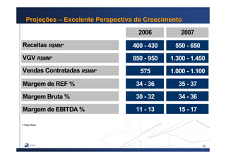 16
Projeções – Excelente Perspectiva de Crescimento
2006 2007
Receitas R$MM* 400 - 430 550 - 650
VGV R$MM* 850 - 950 1.300 - 1.450
Vendas Contratadas R$MM* 575 1.000 - 1.100
Margem de REF % 34 - 36 35 - 37
Margem Bruta % 30 - 32 34 - 36
Margem de EBITDA % 11 - 13 15 - 17
* Parte Rossi
 