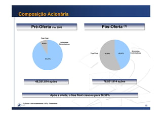 18
Composição Acionária
(1) Inclui o lote suplementar (15%) - Greenshoe
Após a oferta, o free float cresceu para 56,59%Após a oferta, o free float cresceu para 56,59%
78,851,814 ações78,851,814 ações
Pós-Oferta (1)Pós-Oferta (1)
43,41%56,59%
Acionistas
ControladoresFree Float
Pré-Oferta Fev 2006Pré-Oferta Fev 2006
48,351,814 ações48,351,814 ações
Free Float
91,47%
8,53%
Acionistas
Controladores
 
