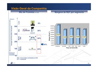 19
44,70%
33,90%
36,50% 35,60% 34,50%
0,00%
5,00%
10,00%
15,00%
20,00%
25,00%
30,00%
35,00%
40,00%
45,00%
MargemBruta%
Comercial até 200K 200,1 - 350K 350,1 - 500K > 500k
Preço de Venda (R$)
Visão Geral da Companhia
Mix de Produtos Set 2006
60
100
200
350
500
LuxoAltaMédia
Alta
Baixa/
Média
AverageUnitPrice(R$inthousand)
Intensivo em
Tecnologias
Construtivas
Alfaiataria
8%
26%
42%
22%
Obs: % de vendas contratadas em R$
2% = Comercial
64%
Margens de REF por segmento
 