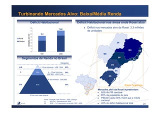 24
Turbinando Mercados Alvo: Baixa/Média Renda
47mm com casa própria
Consumo
19%A/B > 10 sal mínimos - US$ 1,240 52%
4 – 10 sal mínimos
US$ 500 - US$ 1,240
30%C 28%
< 4 sal mínimos - US$ 500
51%D/E 20%
Segmentos de Renda no Brasil
Fonte: Fundação João Pinheiro - 2000, Losango
(1) SECOVI - Estimativas em 2000
(2) IBGE – Tx Crescimento no período 1991 - 2000
0
1
2
3
4
5
6
7
8
1991 2000
Unidadesemmm
Rural
Urbano
5.4
Déficit Habitacional
7.89
Déficit Habitacional nas áreas onde Rossi atua
Déficit nos mercados alvo da Rossi: 3.3 milhões
de unidades
Rossi’s Target Area
RJ
SP
PR
Mercados alvo da Rossi representam:
80% do PIB nacional
60% da população do país
PIB per capita 30% maior que a média
nacional
46% do déficit habitacional total
RS
MG
SC
ES
DF
MS
 