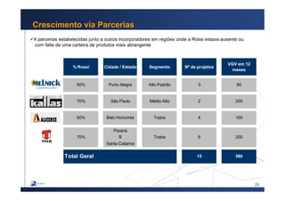 25
Crescimento via Parcerias
4 parcerias estabelecidas junto a outros incorporadores em regiões onde a Rossi estava ausente ou
xxcom falta de uma carteira de produtos mais abrangente
% Rossi Cidade / Estado Segmento Nº de projetos
VGV em 12
meses
Paraná
&
Santa Catarina
58015
70% Todos 2006
Total Geral
50% Alto Padrão
Médio AltoSão Paulo
Porto Alegre
200
80
10050% Belo Horizonte Todos
70%
3
2
4
 
