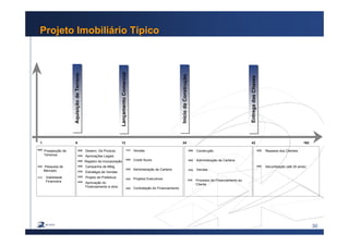 30
Projeto Imobiliário Típico
1
Desenv. De Produto
Aprovações Legais
Registro da Incorporação
Campanha de Mktg.
Estratégia de Vendas
Projeto de Prefeitura
Aprovação do
Financiamento à obra
Processo de Financiamento ao
Cliente
LAUNCHING
Prospecção de
Terrenos
Pesquisa de
Mercado
Viabilidade
Financeira
6 12 24 42 162
Vendas
Credit Score
Administração de Carteira
Projetos Executivos
Contratação do Financiamento
Construção
Administração de Carteira
Vendas
Repasse dos Clientes
Securitização (até 20 anos)
AquisiçãodeTerrenoAquisiçãodeTerreno
LançamentoComercialLançamentoComercial
IníciodaConstruçãoIníciodaConstrução
EntregadasChavesEntregadasChaves
 