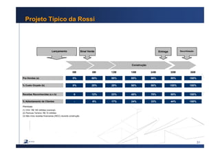 31
Projeto Típico da Rossi
0M 6M 12M 18M 24M 30M 36M
Pre-Vendas (a) 0% 60% 80% 85% 90% 95% 100%
60,00% 80,00% 85,00% 90,00% 95,00% 100,00%
% Custo Orçado (b) 0% 20% 29% 56% 86% 100% 100%
Receitas Reconhecidas (a x b) 0 12% 23% 48% 78% 95% 100%
% Adiantamento de Clientes - 8% 17% 24% 33% 44% 100%
Premissas
(1) VGV: R$ 100 milhões (nominal)
(2) Permuta Terreno: R$ 15 milhões
(3) Não inclui receitas financeiras (INCC) durante construção
Lançamento Sinal Verde Entrega Securitização
Construção
 