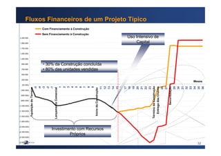 32
Fluxos Financeiros de um Projeto Típico
(2.800.000)
(2.550.000)
(2.300.000)
(2.050.000)
(1.800.000)
(1.550.000)
(1.300.000)
(1.050.000)
(800.000)
(550.000)
(300.000)
(50.000)
200.000
450.000
700.000
950.000
1.200.000
1.450.000
1.700.000
1.950.000
2.200.000
AquisiçãodoTerreno
-5
-4
-3
-2
-1
LançamentoComercial
1
2
3
4
5
6
7
8
9
IníciodaConstrução
11
12
13
14
15
16
17
18
19
20
21
22
23
TérminodaConstrução
EntregadasChaves
26
27
Securitização
29
30
31
32
33
34
35
36
Com Financiamento à Construção
Sem Financiamento à Construção
Investimento com Recursos
Próprios
• 30% da Construção concluída
• 80% das unidades vendidas
Meses
Uso Intensivo de
Capital
 