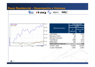 4
Rossi Residencial – Desempenho e Volumes
nº
negocios
Volume R$
mm
Lote Padrão 5071 234,8
Mercado a Termo 86 9,8
Mercado Fracionário 341 0,3
Total Mensal 5498 244,9
Média Diária 250 11,13
Média Diária em USD mm 5,18
% Rossi / setor 16,90% 22,28%
% setor / BOVESPA 1,65% 2,08%
out/06
Total Negociado
Mercado Acionário
 