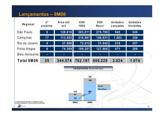 5
Lançamentos – 9M06
(1) Volume Geral de Vendas: (nº unidades x preço)
na data de lançamento: varia de acordo com mercado
Lançamentos R$ mm Parte RossiLançamentos R$ mm Parte Rossi
762
Sócios
Parte Rossi
215
61
9M05 9M06
606
156
154
+ 393%
Re gional
nº
proje tos
Áre a útil
m 2
V GV
100%
V GV
Ros s i
Unidade s
Lançadas
Unidade s
V e ndidas
São Paulo 8 128.616 303.611 279.790 946 249
Cam pinas 17 113.603 216.867 146.831 1.093 359
Rio de Janeiro 4 27.986 72.512 51.942 314 257
Porto Alegre 6 74.369 169.207 127.666 471 209
Belo Horizonte - - - - - -
Total 9M06 35 344.574 762.197 606.229 2.824 1.074
 