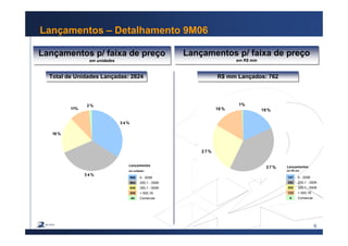 6
Lançamentos – Detalhamento 9M06
Lançamentos p/ faixa de preço
em unidades
Lançamentos p/ faixa de preço
em unidades
Total de Unidades Lançadas: 2824Total de Unidades Lançadas: 2824
3 4 %
3 4 %
19 %
11%
2 %
966 0 - 200K
964 200,1 - 350K
545 350,1 - 500K
305 > 500,1K
44 Comercial
Lançamentos
em unidades
Lançamentos p/ faixa de preço
em R$ mm
Lançamentos p/ faixa de preço
em R$ mm
R$ mm Lançados: 762R$ mm Lançados: 762
19 %
3 7 %
2 7 %
16 %
1%
141 0 - 200K
292 200,1 - 350K
202 350,1 - 500K
123 > 500,1K
4 Comercial
em R$ mm
Lançamentos
 