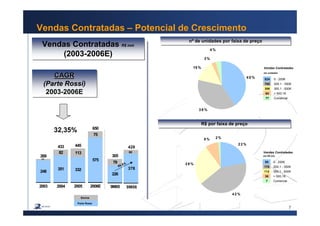 7
Vendas Contratadas – Potencial de Crescimento
CAGR
(Parte Rossi)
2003-2006E
CAGRCAGR
(Parte Rossi)
2003-2006E
Vendas Contratadas R$ mm
(2003-2006E)
Vendas Contratadas R$ mm
(2003-2006E)
32,35%
269
2003
248
433
82
2004
351
445
113
2005
332
650
75
2006E
57521
Sócios
Parte Rossi
305
79
9M05
226
428
9M06
378
50
66,8%
nº de unidades por faixa de preçonº de unidades por faixa de preço
R$ por faixa de preçoR$ por faixa de preço
4 0 %
3 8 %
15 %
3 %
4 %
824 0 - 200K
765 200,1 - 350K
306 350,1 - 500K
64 > 500,1K
77 Comercial
Vendas Contratadas
em unidades
2 2 %
4 2 %
2 6 %
8 % 2 %
95 0 - 200K
178 200,1 - 350K
112 350,1 - 500K
36 > 500,1K
7 Comercial
em R$ mm
Vendas Contratadas
 