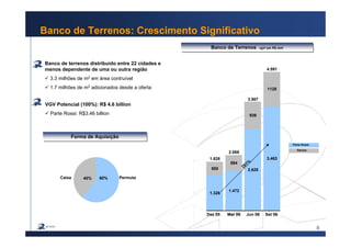 8
Banco de Terrenos: Crescimento Significativo
Forma de AquisiçãoForma de Aquisição
60%40%Caixa Permuta
Banco de terrenos distribuido entre 22 cidades e
menos dependente de uma ou outra região
3.3 milhões de m2
em área contruível
1.7 milhões de m2
adicionados desde a oferta
VGV Potencial (100%): R$ 4.6 billion
Parte Rossi: R$3.46 billion
Banco de Terrenos vgV em R$ mmBanco de Terrenos vgV em R$ mm
Parte Rossi
Sócios
4.591
3.567
2.066
1.826
Dez 05 Mar 06 Jun 06 Set 06
1128
3.463
939
500
1.326
1.472
594
2.628
261%
 