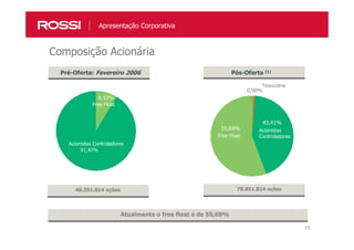 15
8,53%
91,47%
Pré-Oferta: Fevereiro 2006
Composição Acionária
Apresentação Corporativa
Pós-Oferta (1)
Atualmente o free float é de 55,69%
48.351.814 ações 78.851.814 ações
Free Float
Acionistas Controladores
Tesouraria
Controlling
Shareholders
Free Float
43,41%
55,69%
0,90%
Free Float
Acionistas
Controladores
 