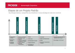 17
Securitização (bancos / companhias securitizadoras) é nossa estratégia de saída dos recebíveis
Etapas de um Projeto Padrão
1 6 12 24 42 16245
Desenvol. do Produto
Aprovações Legais
Registros
Campanha Publicitária
Estratégia de Vendas
Projeto Prefeitura
Aprovação
Financiamento
Pesquisa de
Mercado
Viabilidade
Financeira
Vendas
Credit Score
Administração da Carteira
Projetos Executivos
Contratação de
Financiamento
Prospecção de
Terrenos
Construção
Gestão dos Recebimentos
Intermediar Financiamento
a Clientes
Vendas
Enquadramento para Repasses
Bancários (até 30 anos)
Securitização - até 30 anos
AquisiçãodeTerrenos
LançamentoComercial
IníciodasObras
EntregadasChaves
Securitização
Apresentação Corporativa
 