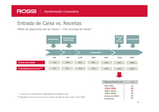 18
Média de pagamento até as chaves = 33% do preço de venda*
Entrada de Caixa vs. Receitas
Apresentação Corporativa
Faixa de Preço em R$ %
23
25
35
12M 18M 24M 30M 36M
Construction
6M0M
Launch
Go
Ahead
Key
Delivery
0%
0%
Construção
LaunchLançamento
Go
Ahead
Incorporação
Confirmada
Key
Delivery
Entrega
das
Chaves
Securitização
40%
6%
60%
10%
80%
15%
90%
20%
95%
25%
100%
100%
Vendas Acumuladas
% Recebimento de Caixa**
** Baseado no fluxo de caixa de um projeto na faixa de preço entre 120m-200m
Até 120m
120m-200m
200m-350m
350m-500m
Acima de 500m
40
50
Comercial 45
* Levando em consideração a distribuição do landbank atual
 