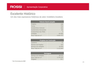 20
Excelente Histórico
Apresentação Corporativa
Um dos mais expressivos históricos do setor imobiliário brasileiro
Volume Geral Lançado
Projetos
Torres
Condomínios Verticais
338
732
252
Condomínios Horizontais
Condomínios Uso Misto
Unidades
Área Total em m2
83
2
44.956
4.655.727
Projetos em Contrução
Canteiros
Número de Projetos
Número de Unidades
77
107
16.492
Área Total em m2
2.122.994
Entregues
Número de Unidades
Área Total em m2
28.312
2.778.342
Projetos 231
* Em 31 de março de 2007
 