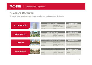 21
Sucessos Recentes
Apresentação Corporativa
Projetos com alto desempenho de vendas em curto período de tempo
ECONÔMICO
MÉDIO-ALTO
Victoria Bay – Jan 2007
Localização
Vendas
Área útil
Vitória - ES
269 unid. – R$ 89 MM
72-97 m2
269 unid. vendidas em 3 dias
2º projeto de sucesso na cidade
DESEMPENHO
ALTO-PADRÃO
Eternity – Mar 2005
Localização
Vendas
Área útil
São Paulo - SP
24 unid. – R$ 50 MM
355 m2
100% vendido 1 ano após
lançamento
DESEMPENHO
MÉDIO
Residencial Club Tuiuti – Out 2004
Localização
Vendas
Área útil
São Paulo - SP
624 units – R$ 138 MM
92-122 m2
616 unid. Vendidas em 90 dias
Referência de Condomínio-Clube
DESEMPENHO
Avalon – Fase 1 – Mar 2007
Localização
Vendas
Área útil
Campinas - SP
118 unid. – R$ 14 MM
59-84 m2
100% vendido em 1 final de
semana
Projeto será repicado
DESEMPENHO
 