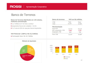 2727
Apresentação Corporativa
VGV Potencial (100%): R$ 15,2 bilhões
Participação Rossi: R$ 10,7 bilhões
Banco de terrenos VGV em R$ milhões
1T08
Total
Total Rossi
15.247 10.684
Movimentação
VGV Lançamento 1T08
Final 4T07
Originação 1T08
Final 1T08
14.715
(268)
810
15.247
10.116
(178)
746
10.684
Método de Aquisição
Banco de Terrenos distribuído em 129 cidades,
nenhuma concentração.
12,7 milhões de m2 em área a construir
lançamentos futuros (em unidades) – 81.931
4 a 5 anos de VGV em casa para futuros lançamentos
Swap por unidade
45%
Swap
Financeiro
21%
Caixa
34%
9053 9557 10116 10684
3089 4000 4599 4563
0
4000
8000
12000
16000
2T07 3T07 4T07 1T08
Parceiros
Rossi
Banco de Terrenos
 