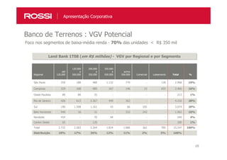 2828
Banco de Terrenos : VGV Potencial
Foco nos segmentos de baixa-média renda - 70% das unidades < R$ 350 mil
Apresentação Corporativa
Land Bank 1T08 (em R$ milhões) - VGV por Regional e por SegmentoLand Bank 1T08 (em R$ milhões) - VGV por Regional e por Segmento
Regional
até
120.000
120.000
a
200.000
200.000
a
350.000
350.000
a
500.000
acima
500.000 Comercial Loteamento Total %
São Paulo 259 188 480 1.132 779 - 130 2.968 19%
Campinas 329 168 985 167 146 15 655 2.466 16%
Oeste Paulista 89 89 35 - - - - 213 1%
Rio de Janeiro 426 613 2.367 449 362 - - 4.216 28%
Sul 190 1.508 1.161 43 66 105 - 3.074 20%
Belo Horizonte 940 16 31 - 332 242 - 1.562 10%
Nordeste 434 - 70 44 - - - 549 4%
Centro Oeste 65 - 135 - - - - 200 1%
Total 2.732 2.583 5.264 1.834 1.686 362 785 15.247 100%
Distribuição 18% 17% 35% 12% 11% 2% 5% 100%
 