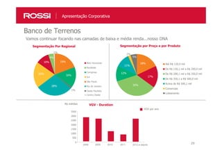 2929
Banco de Terrenos
Apresentação Corporativa
Até R$ 120,0 mil
De R$ 120,1 mil a R$ 200,0 mil
De R$ 200,1 mil a R$ 350,0 mil
De R$ 350,1 a R$ 500,0 mil
Acima de R$ 500,1 mil
Comerciais
Loteamento
35%
17%
18%
5%
2%
11%
Segmentação por Preço e por Produto
VGV por ano
R$ milhões VGV - Duration
0
500
1000
1500
2000
2500
3000
3500
2008 2009 2010 2011
Segmentação Por Regional
Vamos continuar focando nas camadas de baixa e média renda...nosso DNA
12%
2012 e depois
19%
1%
Centro Oeste
Belo Horizonte
Nordeste
Campinas
Sul
São Paulo
Rio de Janeiro
Oeste Paulista
16%
28%
20%
4%
10%
1%
 