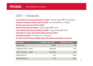46
Lançamento de 52 empreendimentos em 2007 VGV parte Rossi R$ 1,98 bilhão
Vendas contratadas crescem 114% em 2007 Parte Rossi R$ 1,25 bilhão
Receita Líquida alcança R$ 733 milhões
EBITDA atinge R$ 132 milhões Margem EBITDA 18,0%
Lucro líquido atinge R$ 131 milhões em 2007 Margem líquida 17,9%
Velocidade de Venda sobre Oferta (VSO ajustado) de 58%
Expansão Geográfica 52 cidades em 14 estados
Em 2007 apresentamos resultados dentro do guidance divulgado ao mercado
R$ milhões Projetado para 2007 Realizado em 2007
Receita Líquida 600-700 733
Lançamentos (VGV) - % Rossi 1.600-1.800 1.981
Vendas Contratadas - % Rossi 1.250-1.400 1.252
Margem Bruta (%) 34-36 35,2%
Margem EBITDA (%) 18-20 18,0%
2007 – Destaques
Apresentação Corporativa
 